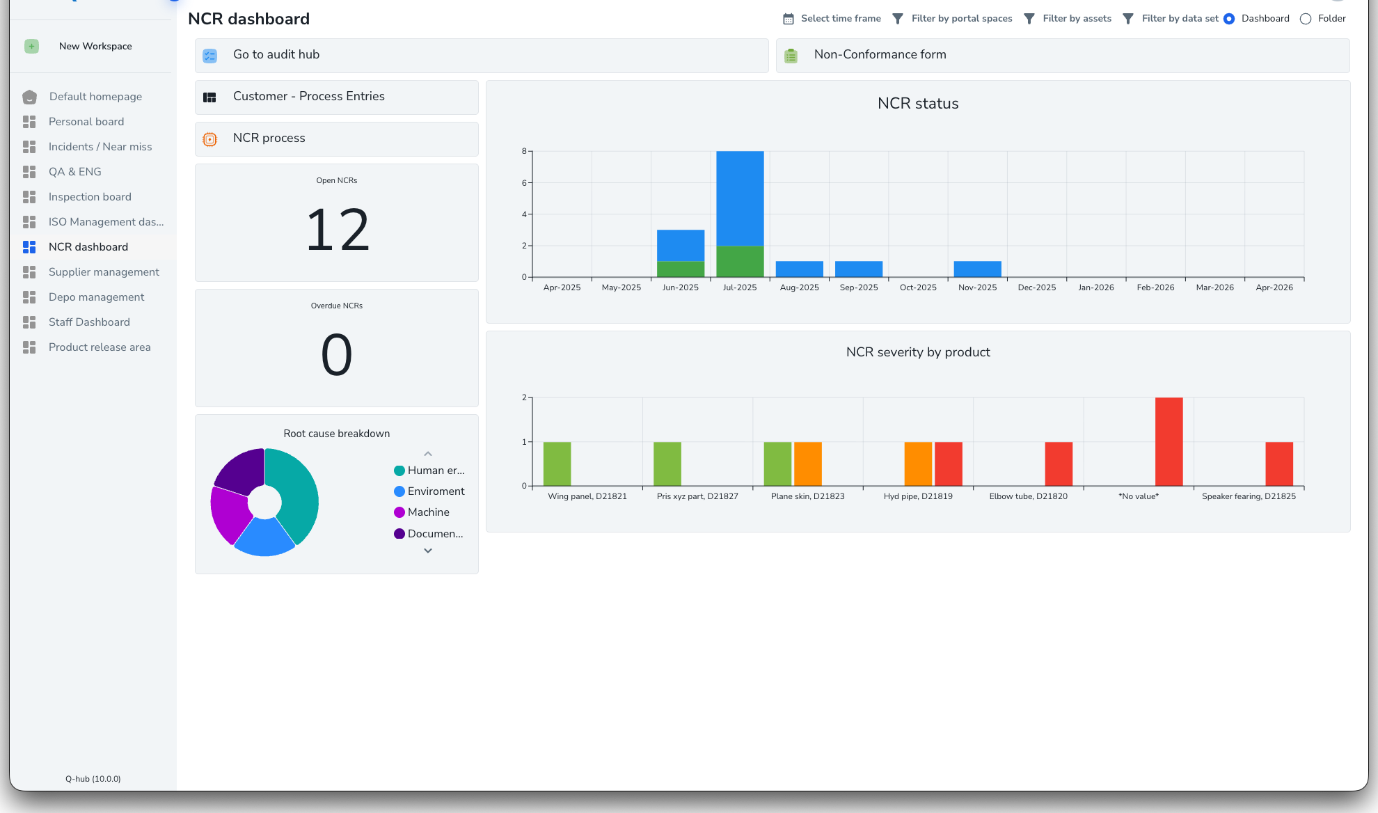 Q-Hub CAPA management dashboard showing non-conformance tracking and corrective action status